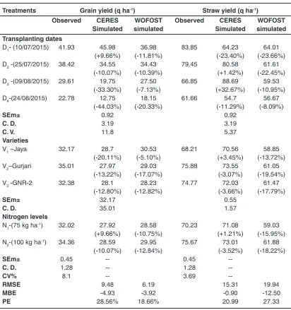 Table 3: Comparison between observed values and simulated values by CERES-Rice and WOFOST model for grain yield and straw yield of different rice cultivars under different environment