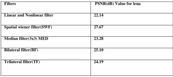 Table - Comparison of Quantitative results in PSNR(dB) 