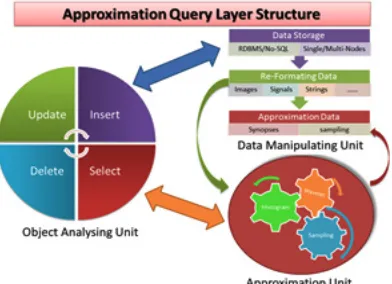 Fig. 1: Approximation Query Layer Structure