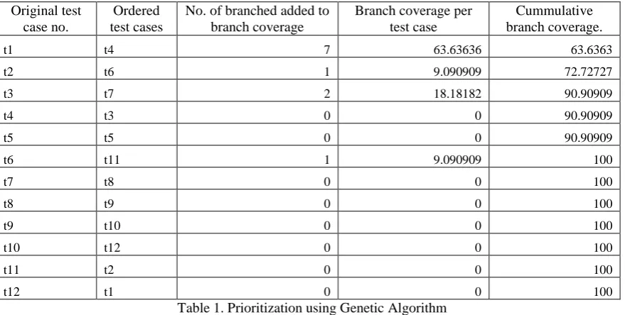 Table 2. Coverage Criteria obtained by applying Greedy heuristic 
