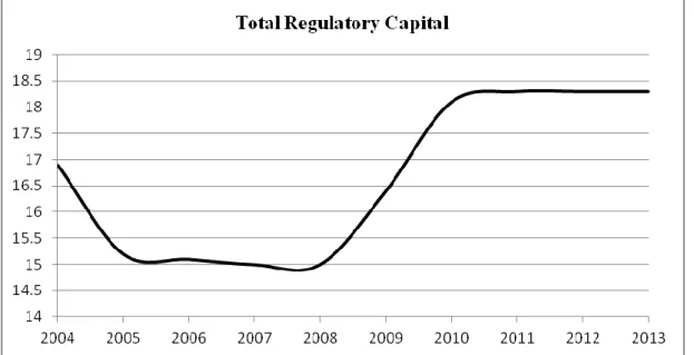 Table 1: Total regulatory capital across country for EU-27 (2004 - 2013) 