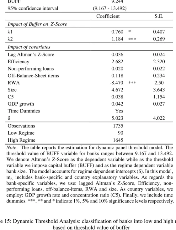 Table 15: Dynamic Threshold Analysis: classification of banks into low and high regimes  based on threshold value of buffer 
