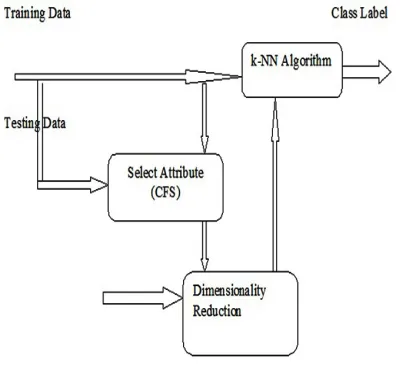 Fig. 1: CFS and k-NN for Class 