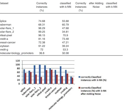 Table 3: Classification accuracy of initial dataset and noisy dataset with k-NN