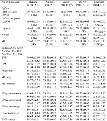 Table 3: Comparison of ofﬂine, online, and budgeted online algorithms on 5 benchmark binary classiﬁcationdata sets