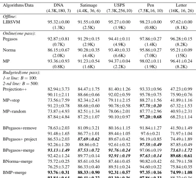 Table 4: Comparison of ofﬂine, online, and budgeted online algorithms on 5 benchmark multi-class data sets