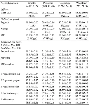 Table 5: Comparison of ofﬂine, online, and budgeted online algorithms on 4 benchmark multi-class data sets