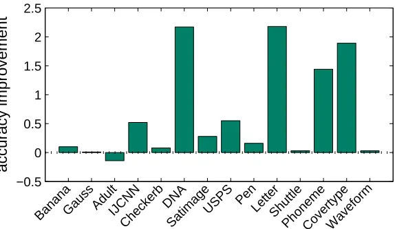 Figure 2: The accuracy of BPegasos as a function of the budget size