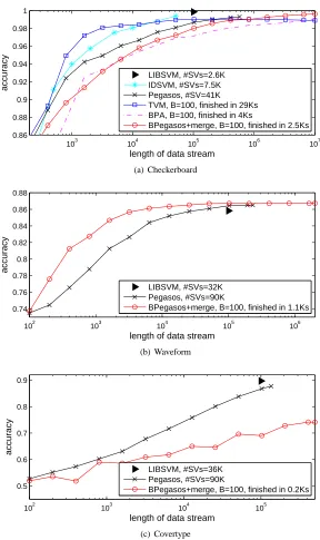 Figure 4: Comparison of accuracy evolution curves