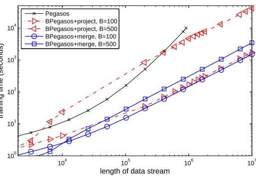 Figure 6: Training time curves on Checkerboard data