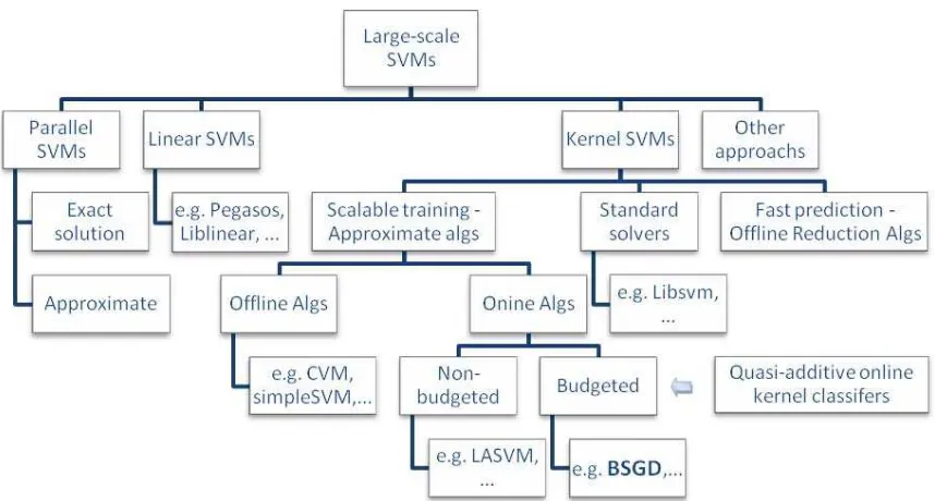 Figure 1: A hierarchy of large-scale SVMs