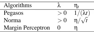 Table 2: A summary of three SGD algorithms (η is a constant.)