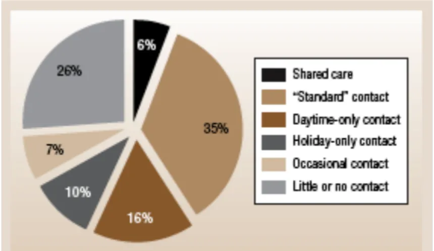 Figure 8. Patterns of post-separation parenting experienced by children  with a parent living elsewhere 