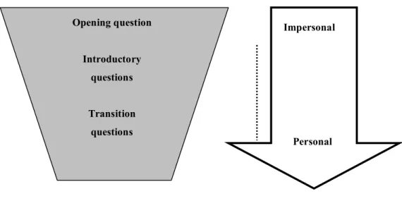 Figure 5. Focus group question structure 