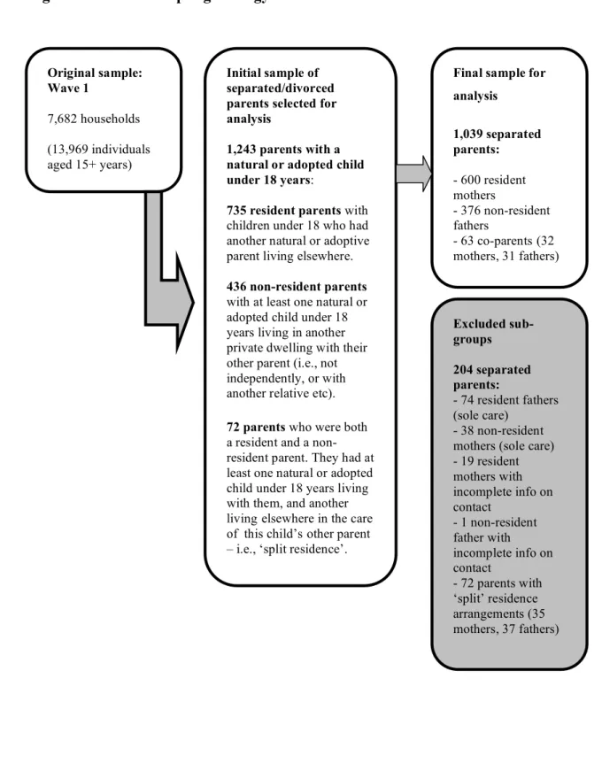 Figure 6. HILDA sampling strategy 