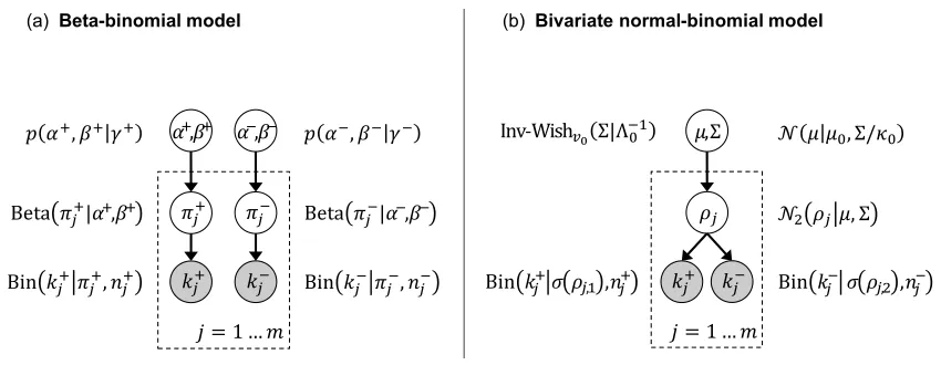 Figure 2: Models for inference on balanced classiﬁcation accuracies. This ﬁgure shows two mod-els for Bayesian mixed-effects inference on the balanced accuracy, as discussed in Sec-tions 2.2 and 2.3