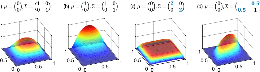 Figure 3: Distributions of class-speciﬁc accuracies in the bivariate normal-binomial model