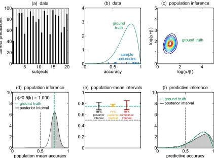 Figure 4: Inference on the population mean and the predictive accuracy. (a) Classiﬁcation outcomeswere generated for 20 subjects using the beta-binomial model