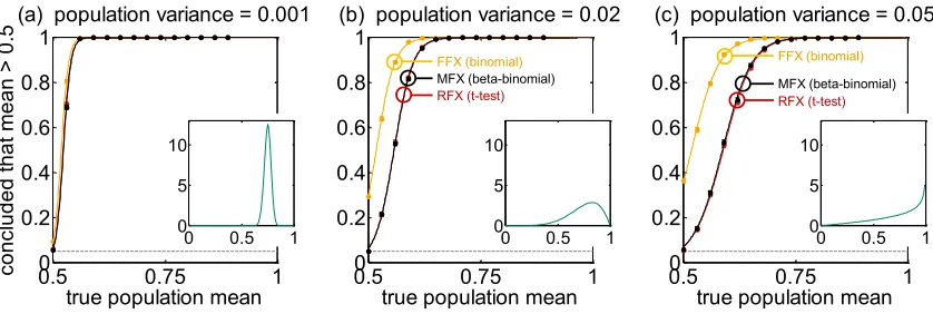 Figure 5: Inference on the population mean under varying population heterogeneity. The ﬁgureshows Bayesian estimates of the frequentist probability of above-chance classiﬁcationperformance, as a function of the true population mean, separately for three di