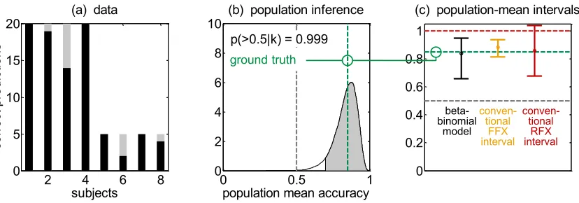 Figure 6: Inadequate inferences provided by ﬁxed-effects and random-effects models. (a) The sim-ulation underlying this ﬁgure represents the case of a small heteroscedastic group withvarying numbers of trials across subjects
