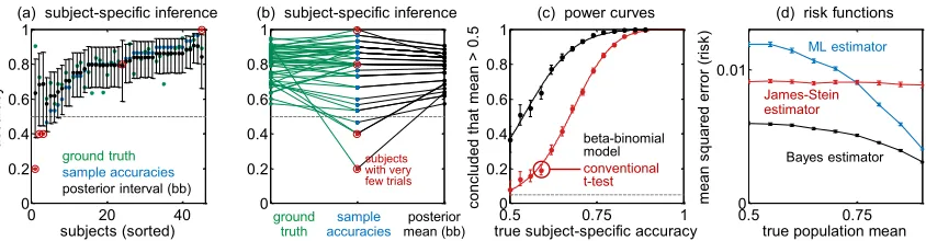 Figure 7: Inference on subject-speciﬁc accuracies. (a) Classiﬁcation outcomes were generated fora synthetic heterogeneous group of 45 subjects (40 subjects with 20 trials each, 5 subjectswith 5 trials each)