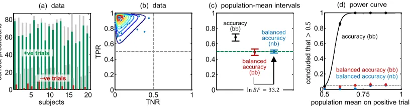 Figure 8: Inference on the balanced accuracy. (a) The simulation underlying this ﬁgure mimics animbalanced data set which has led the classiﬁcation algorithm to acquire a bias in favourof the majority class
