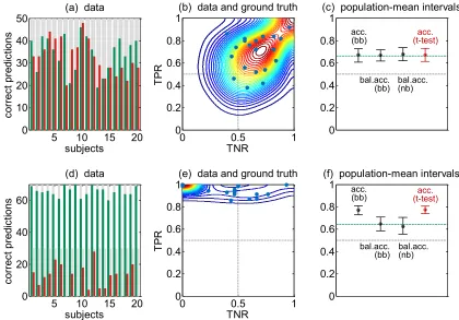 Figure 10: Application to synthetic data. (a) Classiﬁcation outcomes obtained by applying a lin-ear support vector machine to synthetic data, using 5-fold cross-validation