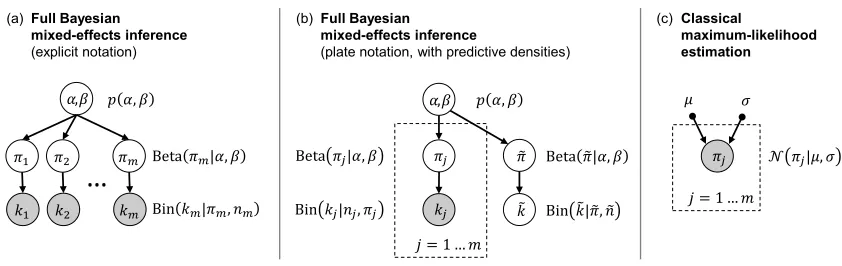 Figure 1: Models for inference on classiﬁcation accuracies. This illustration shows graphical repre-sentations of different models for classical and Bayesian inference on classiﬁcation accu-racies, as discussed in Sections 2.1 and 2.2