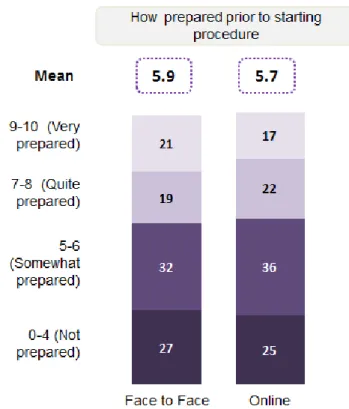 Figure 8: Preparedness of petitioner before undertaking divorce process: Post  study 