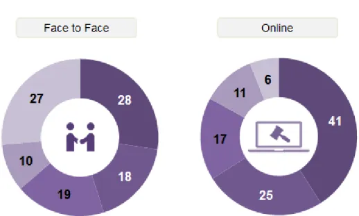 Figure 9: Preparation duration prior to divorce petition submission: Post study