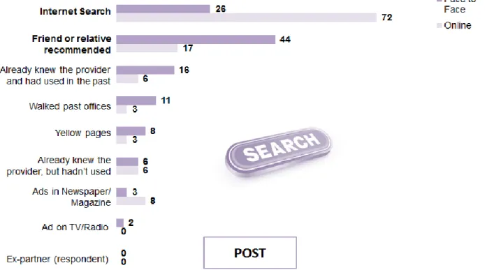 Figure 11: Means of discovery of the divorce advice provider: Post study  