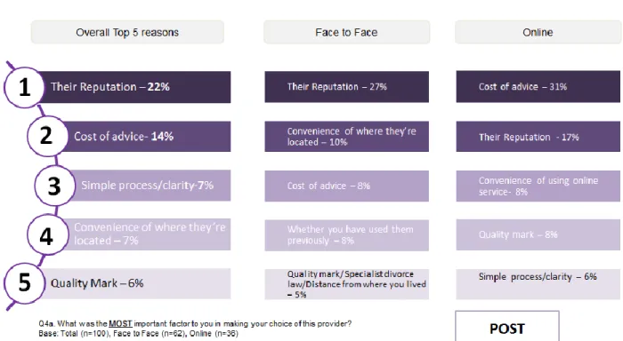 Figure 13: Reasons given for choosing their divorce provider: Post study