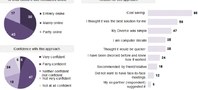 Figure 14: Reasons given for selecting online approach: Post study  