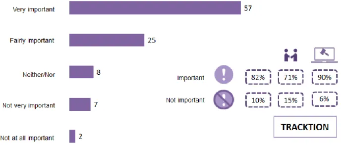 Figure 15: Importance of cost when making divorce provider choice: Tracktion study  