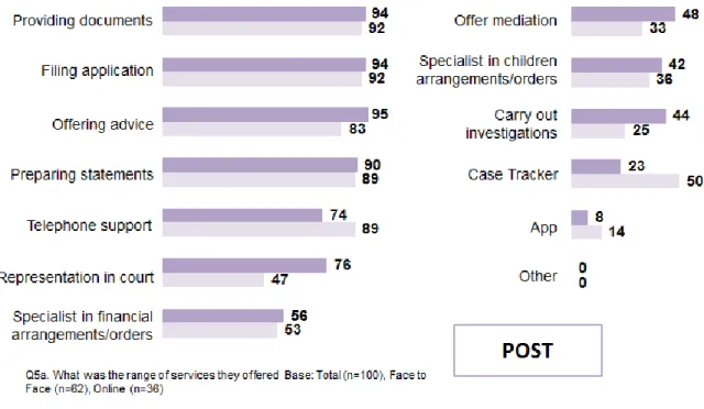 Figure 17: Most important services offered by provider perceived by petitioner: Post study  