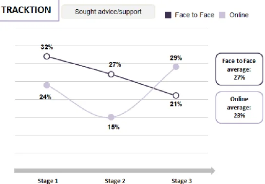 Figure 22: Number of those that sought advice or support: Tracktion study  