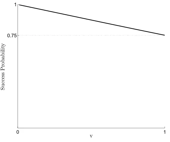 Figure 9: Success probability of pattern completion vs. memory size divided by the maximal com-pletion capacity v for an associative memory with n = 30 qubits.