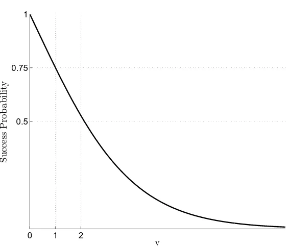 Figure 10: Pattern completion or correction probability vs. the memory size divided by the maximalcompletion capacity v