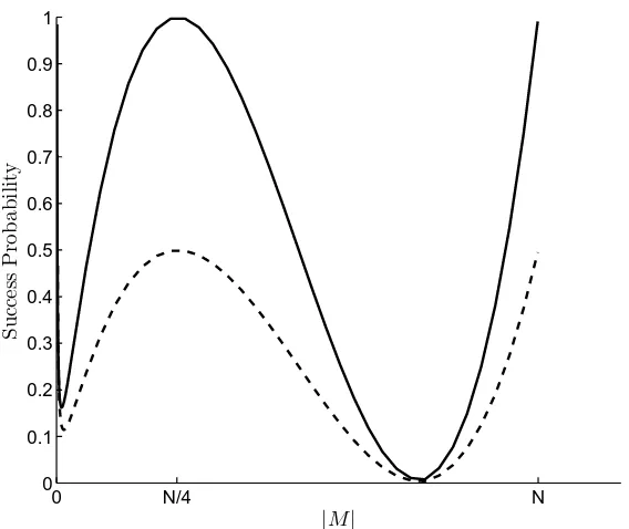 Figure 11: Memory size vs. success probability of Algorithm 4. Optimal results are achieved onlywhen the memory size is close to N4 .