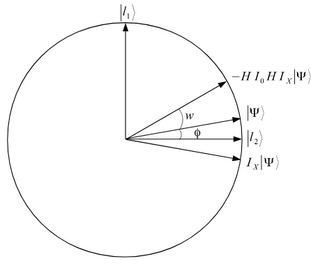 Figure 5: The effect of Grover’s rotation on the state |Ψ⟩.