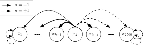 Figure 1: Linear MDP: Illustration of the linear MDP problem. Nodes indicate states. States x1 andx2500 are the two absorbing states and state xk is an example of interior state