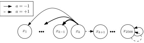 Figure 2: Combination lock: illustration of the combination lock MDP problem. Nodes indicatestates