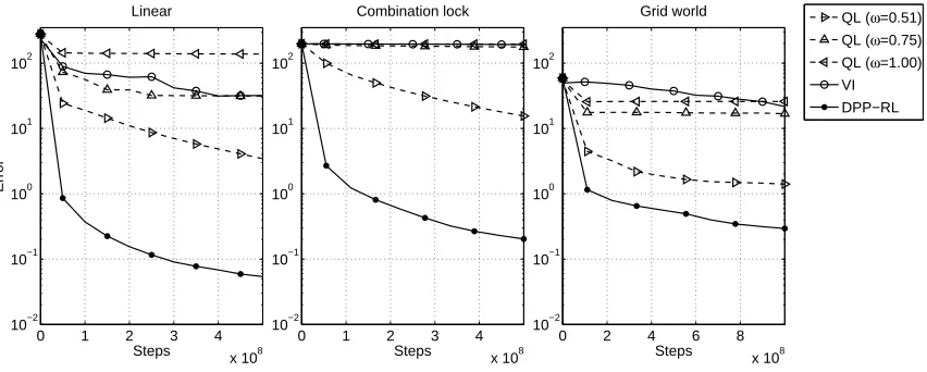 Figure 3: Comparison between DPP-RL, QL and VI in terms of number of steps, deﬁned as thenumber of iterations times the number of computations per iteration of the particularalgorithm