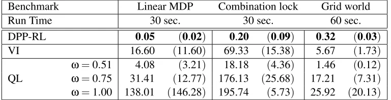 Table 1: Comparison between DPP-RL, QL and VI given a ﬁxed computational and sampling bud-get