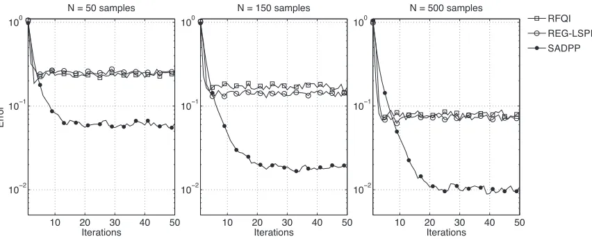 Table 2: Comparison between SADPP, RFQI and REG-LSPI for the optimal replacement problem.Table shows error means and standard deviations (between parenthesis) at the end of thesimulations (after 103 iterations) for the three different algorithms (columns) and threedifferent number of samples (rows).