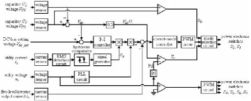 Fig.4. Control block diagram of five-level inverter.   