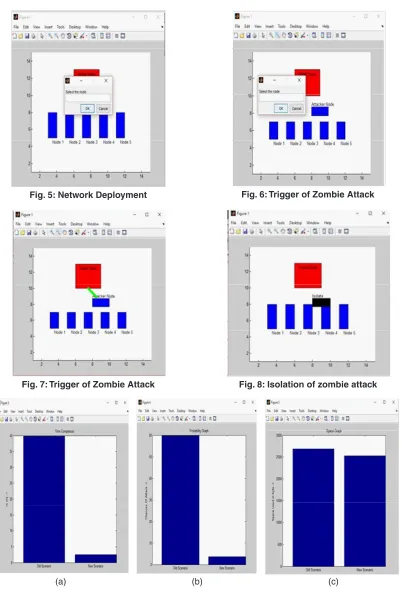 Fig. 9: (a) shows the time comparison, (b) shows the probability comparison, (c) show the space comparison