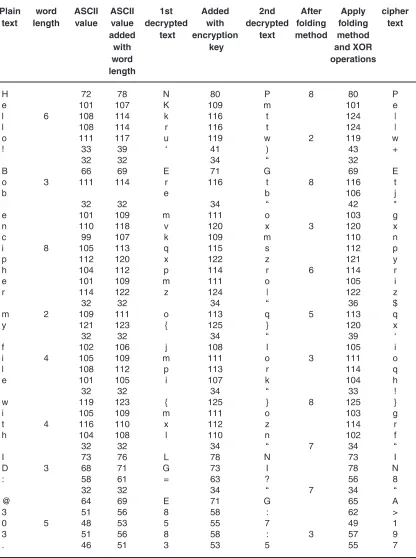 Table 1: How the plaintext are encrypted using simple addition with word length, addition with the encryption key and logical XOR operation