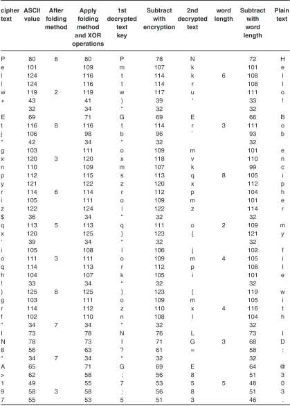 Table 6: How the cipher text are decrypted using logical XOR operation, subtraction with encryption key and subtraction with word length.