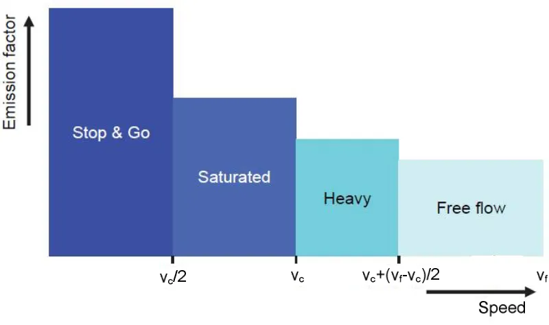 Figure 4: Connection between average speed on a link and the emission factor 